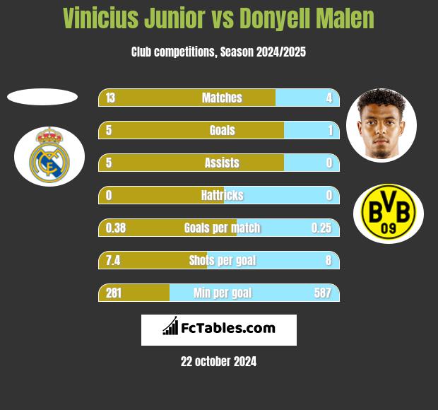 Vinicius Junior vs Donyell Malen h2h player stats