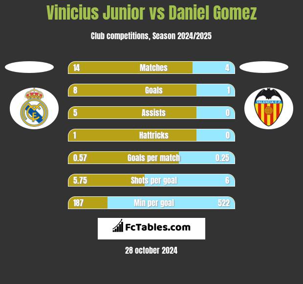 Vinicius Junior vs Daniel Gomez h2h player stats