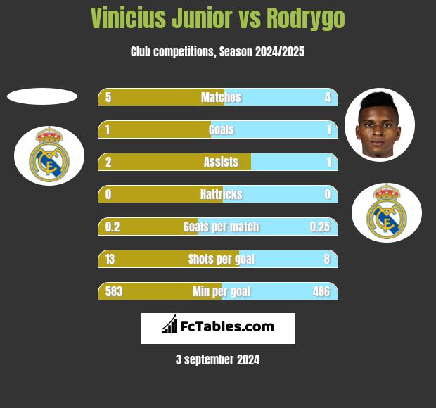 Vinicius Junior vs Rodrygo h2h player stats