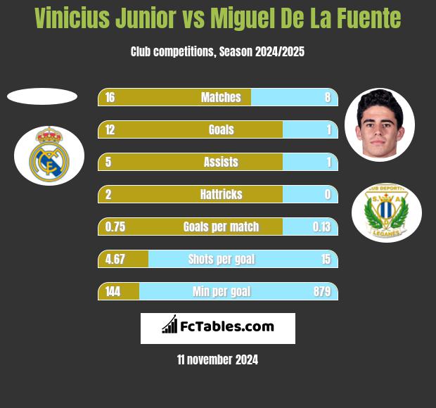 Vinicius Junior vs Miguel De La Fuente h2h player stats