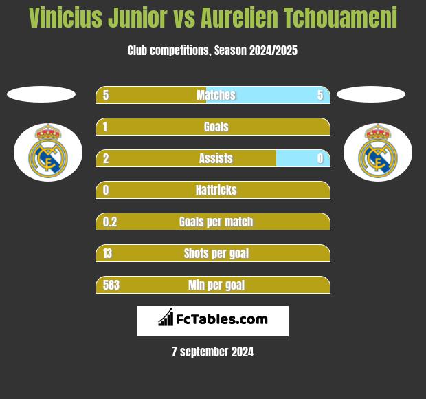 Vinicius Junior vs Aurelien Tchouameni h2h player stats