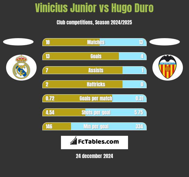 Vinicius Junior vs Hugo Duro h2h player stats