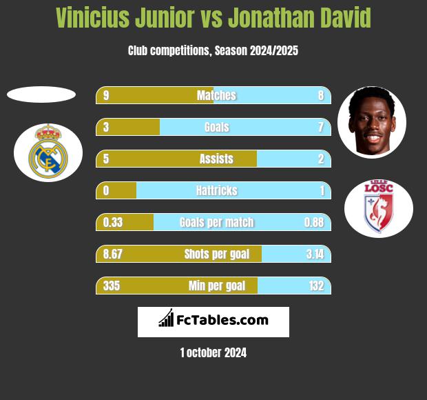 Vinicius Junior vs Jonathan David h2h player stats