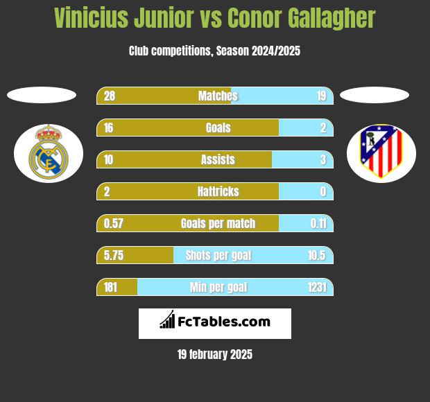 Vinicius Junior vs Conor Gallagher h2h player stats