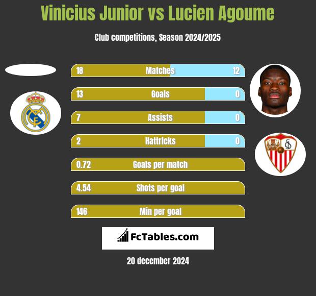 Vinicius Junior vs Lucien Agoume h2h player stats