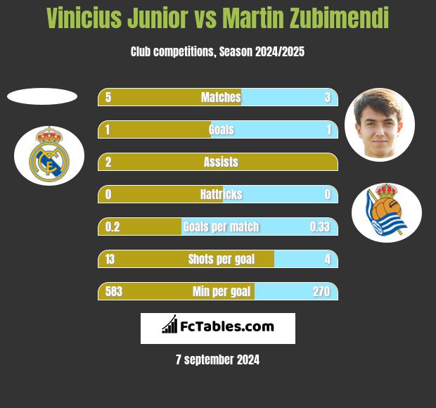 Vinicius Junior vs Martin Zubimendi h2h player stats