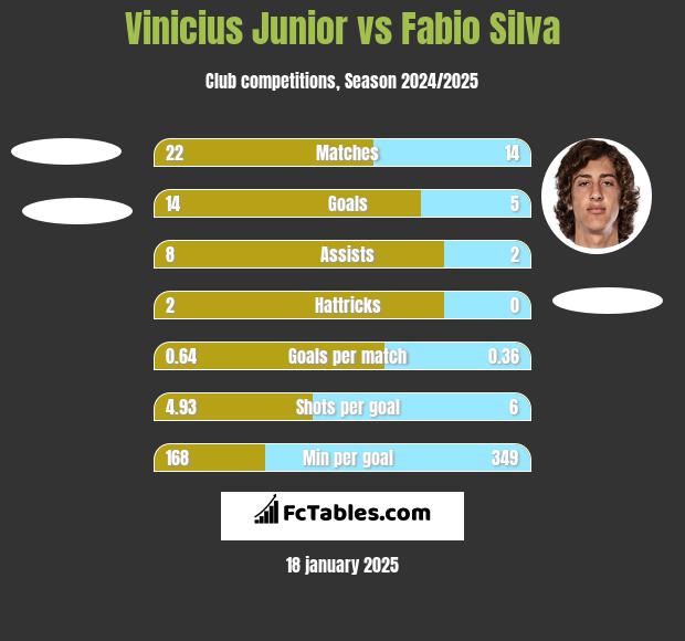 Vinicius Junior vs Fabio Silva h2h player stats