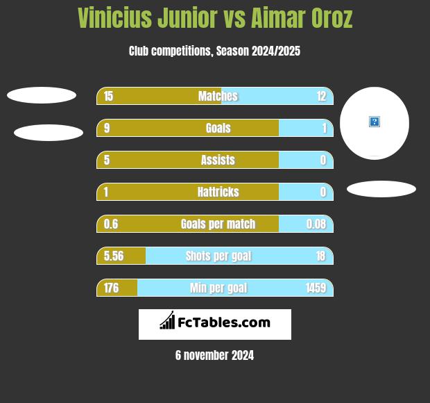 Vinicius Junior vs Aimar Oroz h2h player stats