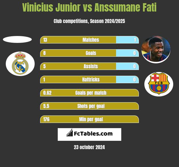 Vinicius Junior vs Anssumane Fati h2h player stats