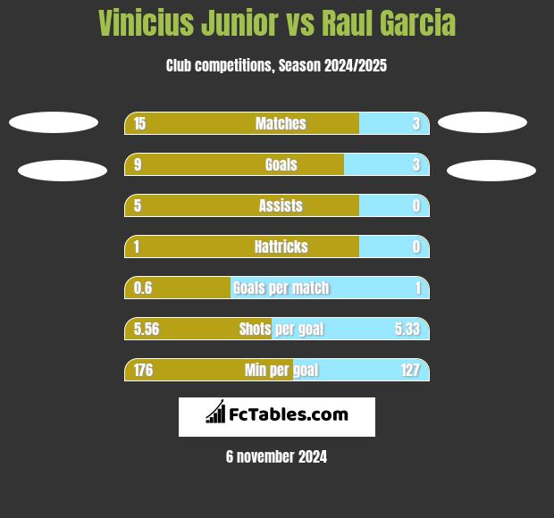 Vinicius Junior vs Raul Garcia h2h player stats