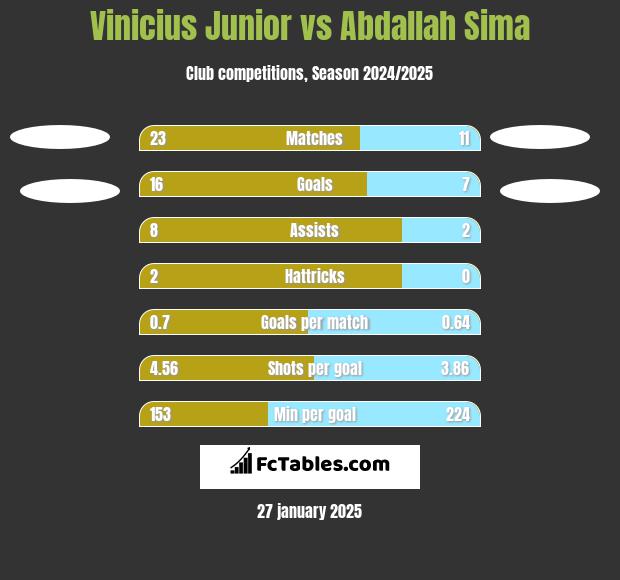 Vinicius Junior vs Abdallah Sima h2h player stats