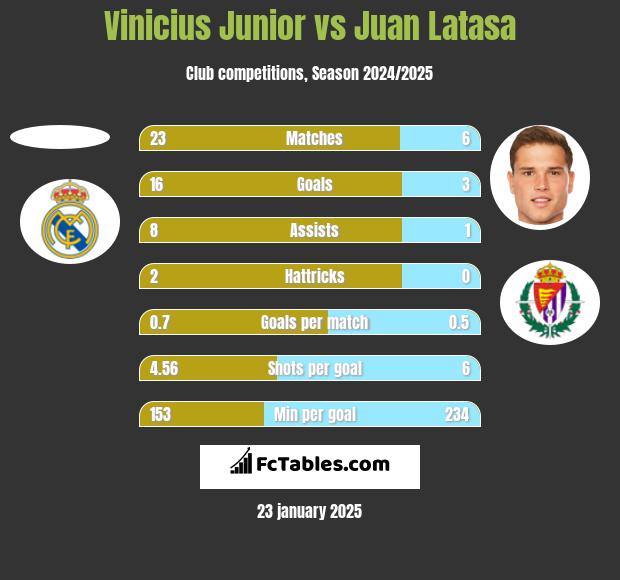 Vinicius Junior vs Juan Latasa h2h player stats