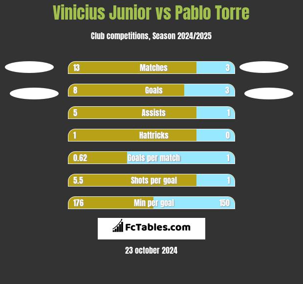 Vinicius Junior vs Pablo Torre h2h player stats