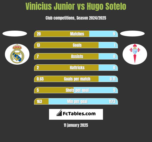 Vinicius Junior vs Hugo Sotelo h2h player stats