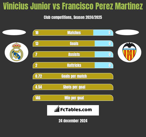 Vinicius Junior vs Francisco Perez Martinez h2h player stats