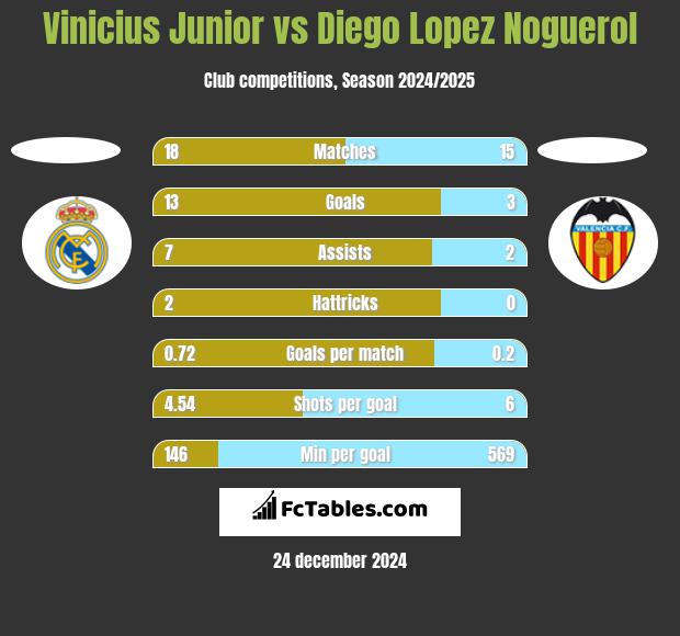 Vinicius Junior vs Diego Lopez Noguerol h2h player stats