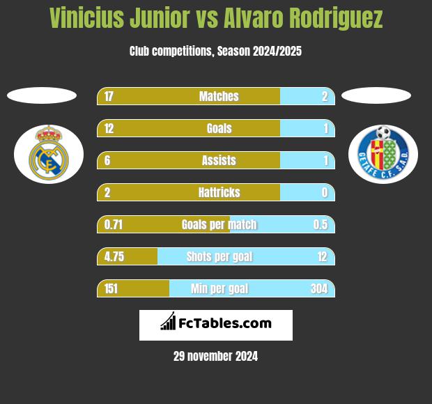 Vinicius Junior vs Alvaro Rodriguez h2h player stats