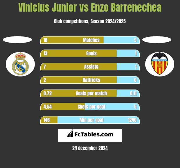 Vinicius Junior vs Enzo Barrenechea h2h player stats