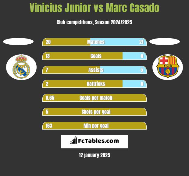 Vinicius Junior vs Marc Casado h2h player stats