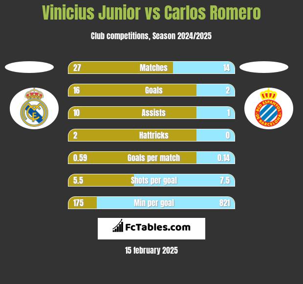 Vinicius Junior vs Carlos Romero h2h player stats