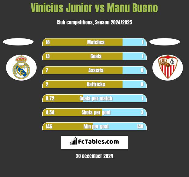 Vinicius Junior vs Manu Bueno h2h player stats