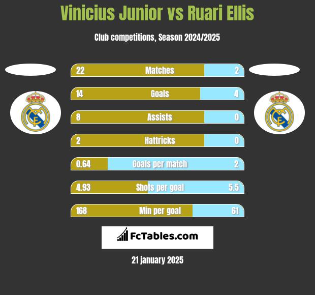 Vinicius Junior vs Ruari Ellis h2h player stats