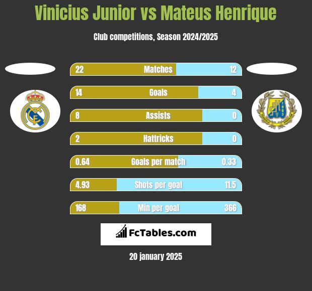 Vinicius Junior vs Mateus Henrique h2h player stats