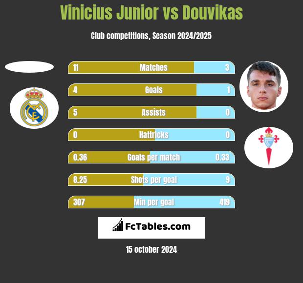 Vinicius Junior vs Douvikas h2h player stats