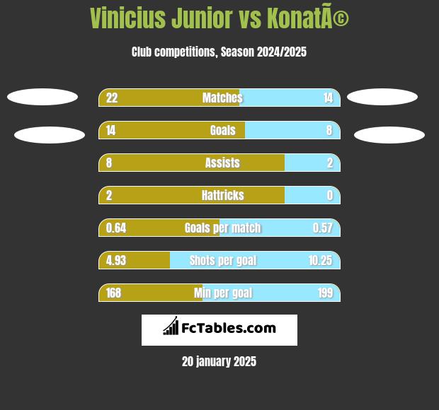 Vinicius Junior vs KonatÃ© h2h player stats