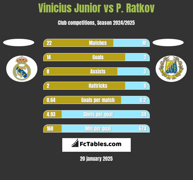 Vinicius Junior vs P. Ratkov h2h player stats