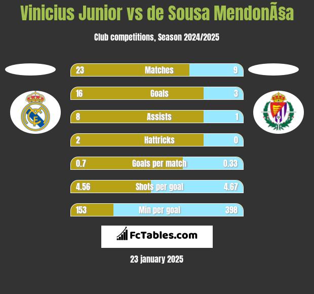 Vinicius Junior vs de Sousa MendonÃ§a h2h player stats