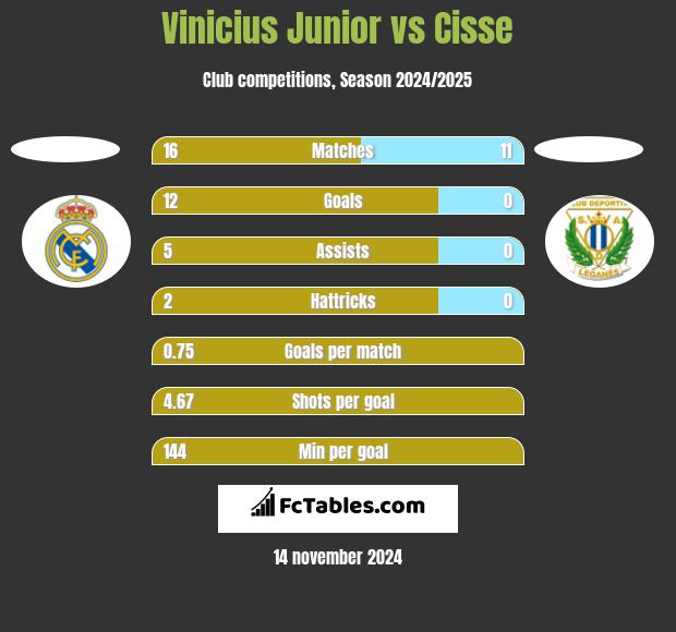 Vinicius Junior vs Cisse h2h player stats