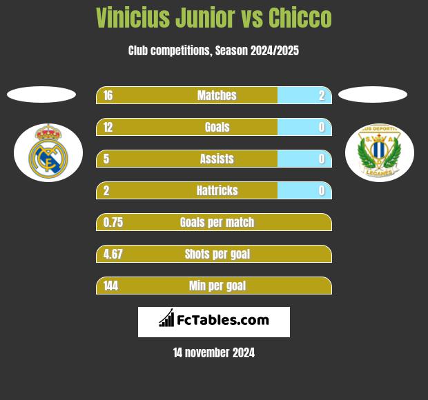 Vinicius Junior vs Chicco h2h player stats