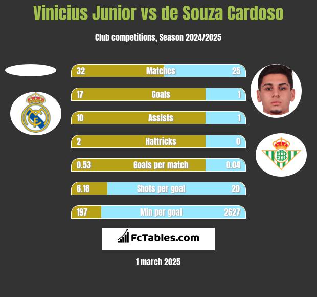 Vinicius Junior vs de Souza Cardoso h2h player stats