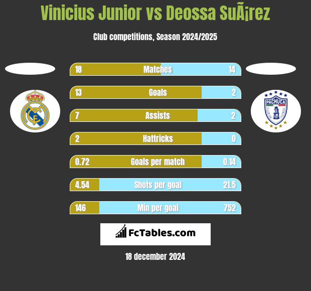 Vinicius Junior vs Deossa SuÃ¡rez h2h player stats