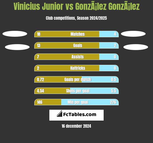 Vinicius Junior vs GonzÃ¡lez GonzÃ¡lez h2h player stats