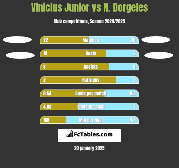 Vinicius Junior vs N. Dorgeles h2h player stats