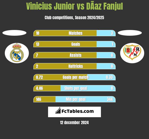 Vinicius Junior vs DÃ­az Fanjul h2h player stats