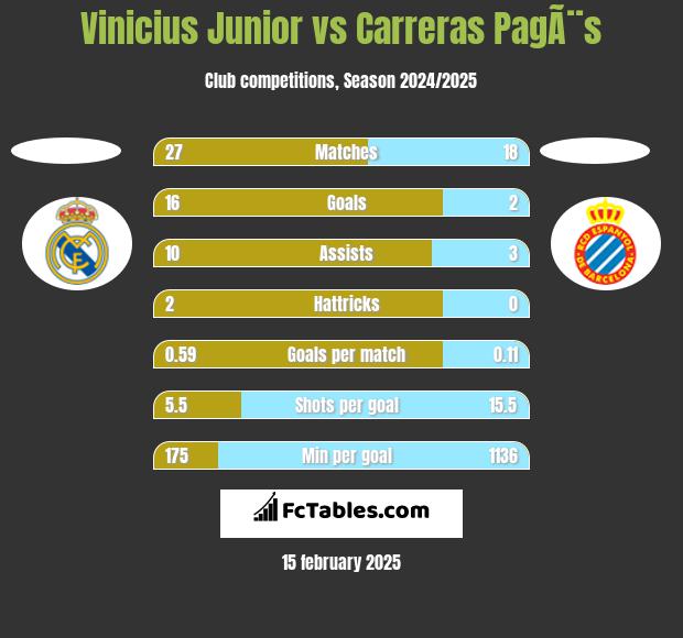 Vinicius Junior vs Carreras PagÃ¨s h2h player stats