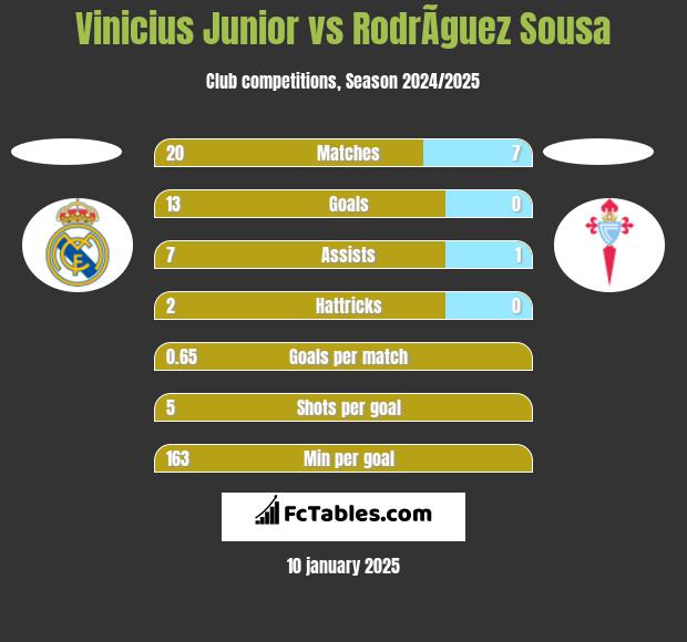 Vinicius Junior vs RodrÃ­guez Sousa h2h player stats