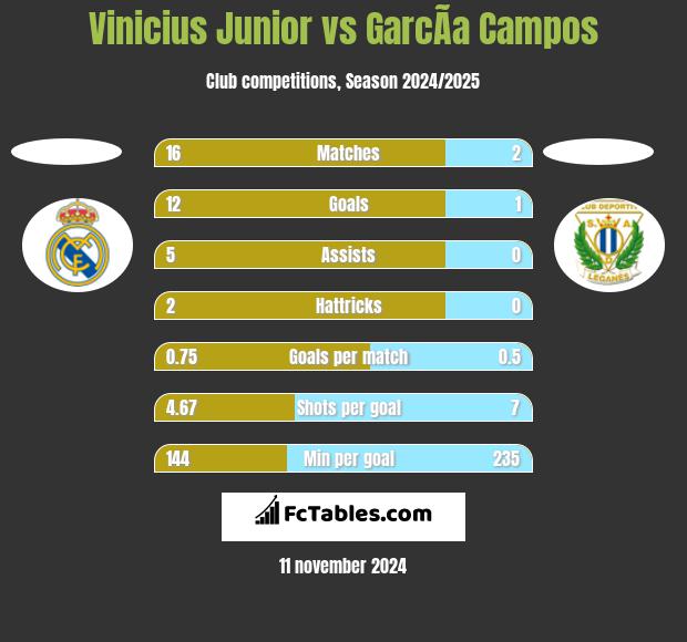 Vinicius Junior vs GarcÃ­a Campos h2h player stats