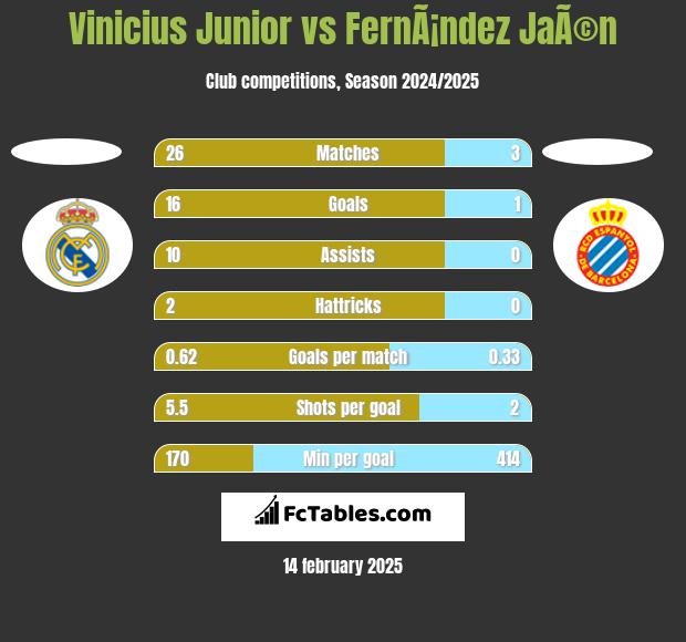 Vinicius Junior vs FernÃ¡ndez JaÃ©n h2h player stats