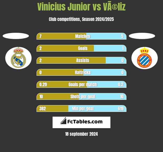 Vinicius Junior vs VÃ©liz h2h player stats