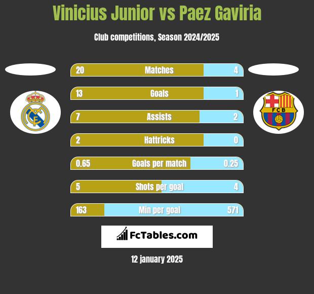 Vinicius Junior vs Paez Gaviria h2h player stats