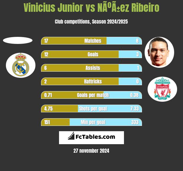 Vinicius Junior vs NÃºÃ±ez Ribeiro h2h player stats