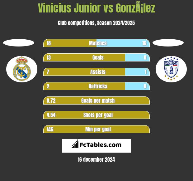 Vinicius Junior vs GonzÃ¡lez h2h player stats