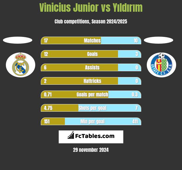 Vinicius Junior vs Yıldırım h2h player stats