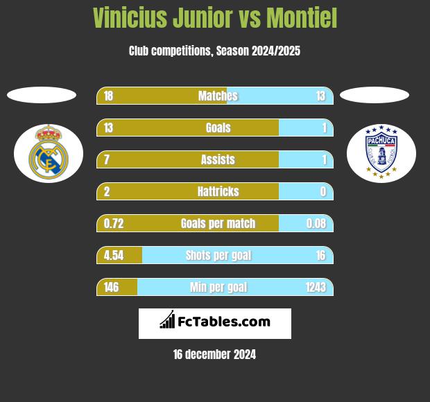 Vinicius Junior vs Montiel h2h player stats