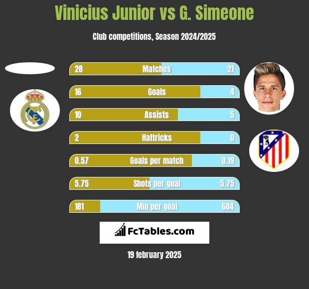 Vinicius Junior vs G. Simeone h2h player stats