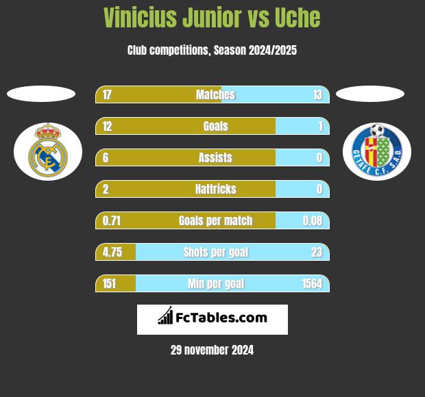 Vinicius Junior vs Uche h2h player stats